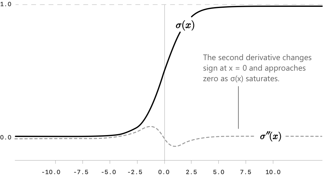 Sigmoid Function | Algebrica